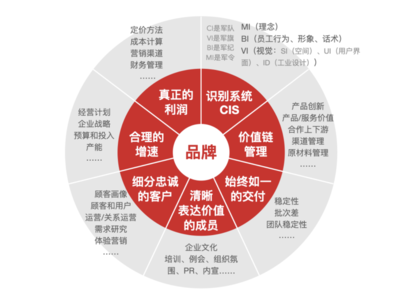 平面设计 品牌战略中的视觉核心