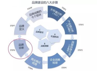 构建五大模型，系统化推进品牌诊断与评估