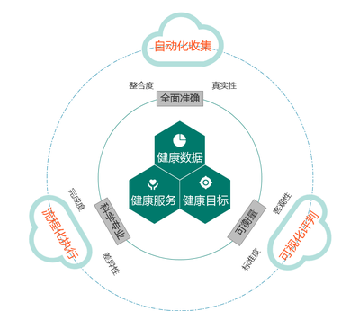 移动健康管理品牌管理的五大核心策略