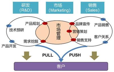 一图让产品经理秒懂市场营销的本质 摄像及制作服务版