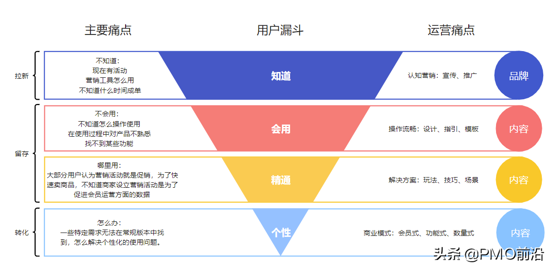 用户漏斗图在品牌管理中的应用与策略